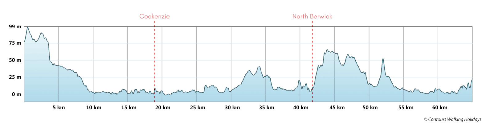 John Muir Way - East Section Route Profile